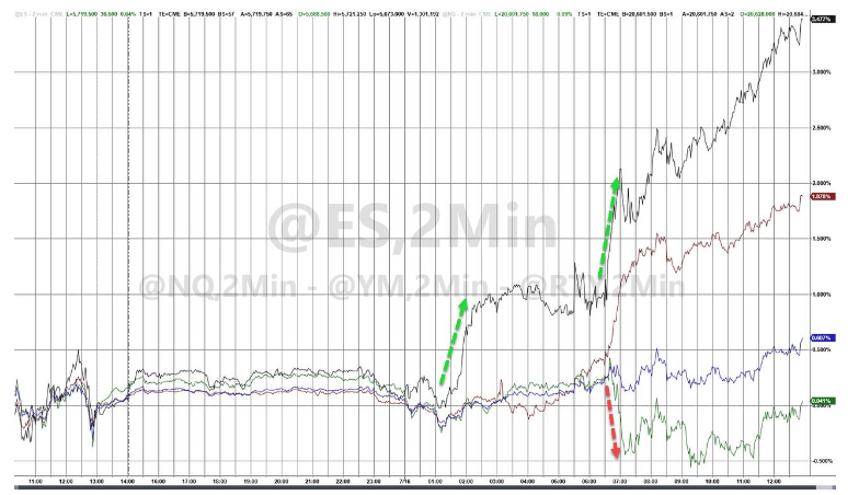 “降息交易”与“特朗普交易”继续主宰：小盘股、比特币、黄金闪耀