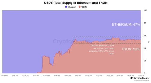 0.15美元：TRX势在必得！Tron网络交易量突破80亿，超越以太坊四倍！