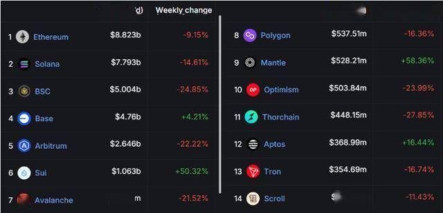 BNB链交易量暴跌25%，投资者是否应担忧？