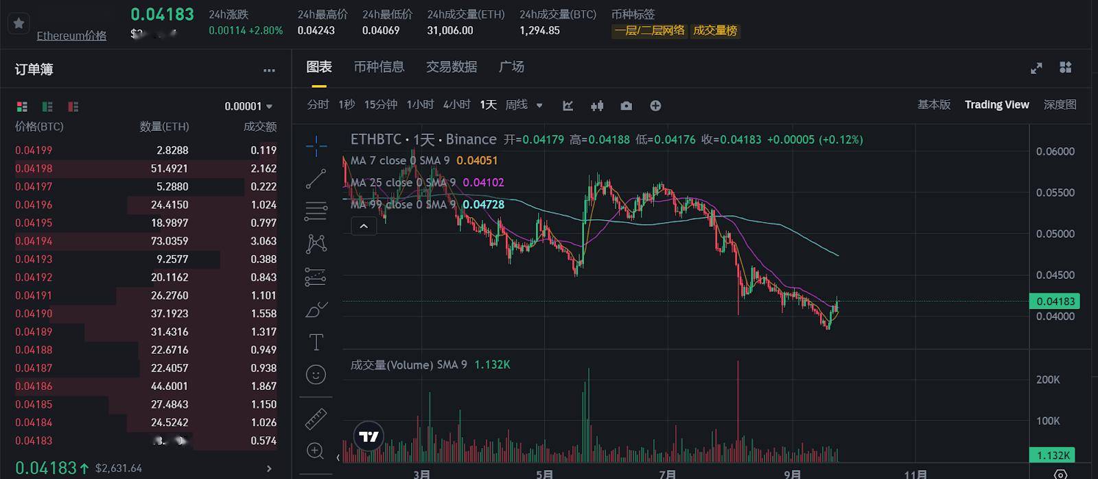 今日推荐 | 以太坊能否突破3000美元?牛市信号逐渐明朗!