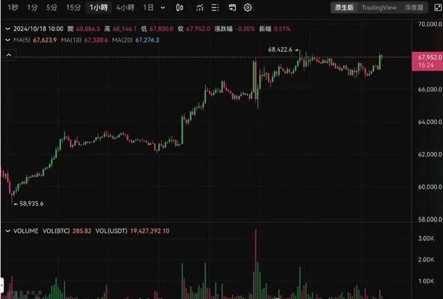 比特币「交易所储备量」再创新低，市场看涨讯号还靠谱吗？
