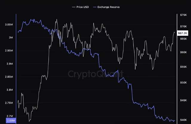 比特币「交易所储备量」再创新低，市场看涨讯号还靠谱吗？