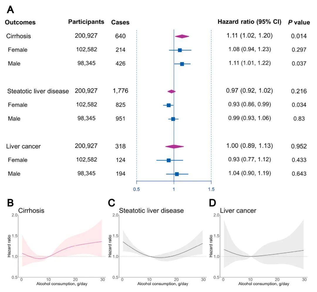 中山大学最新研究显示,适量饮酒,肝病风险反而降低?