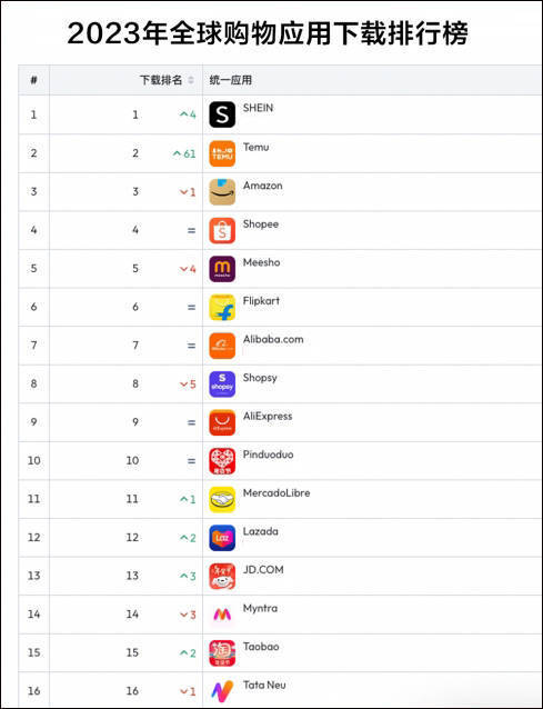 欧盟或将以涉嫌销售非法产品为由，对Temu启动调查
