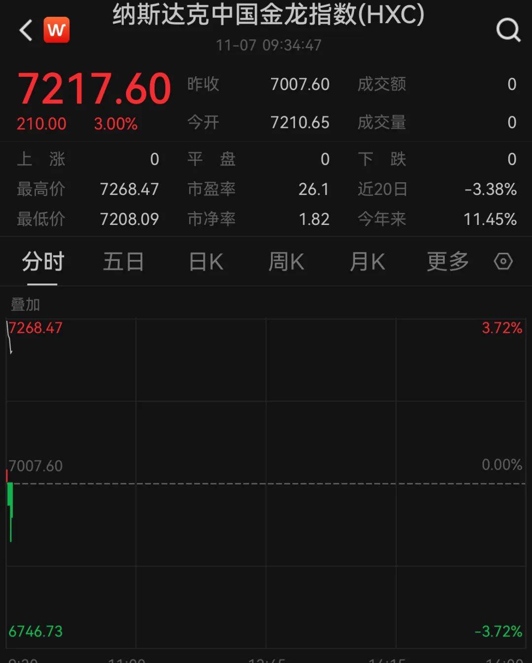 A50狂拉，人民币暴涨500点！深夜，中国资产爆发！