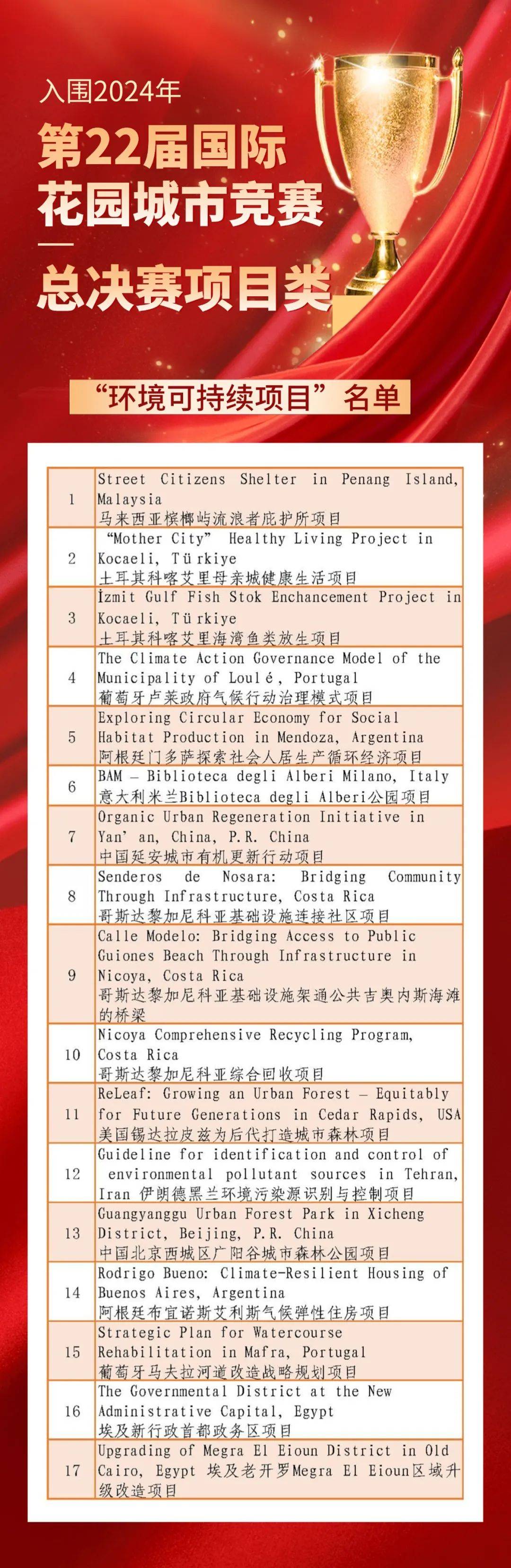 喜报！北京市西城区“广阳谷城市森林公园”项目国际夺金，并获单项标准全场最高分，再拿特别奖！