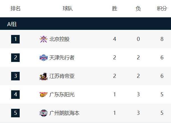 CBA俱乐部杯-新疆北京晋级8强 辽宁广东遭淘汰