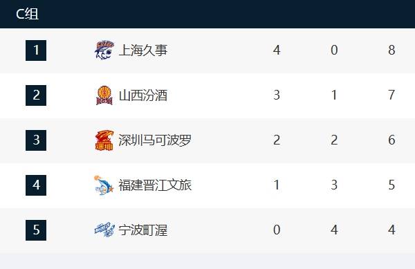 CBA俱乐部杯-新疆北京晋级8强 辽宁广东遭淘汰