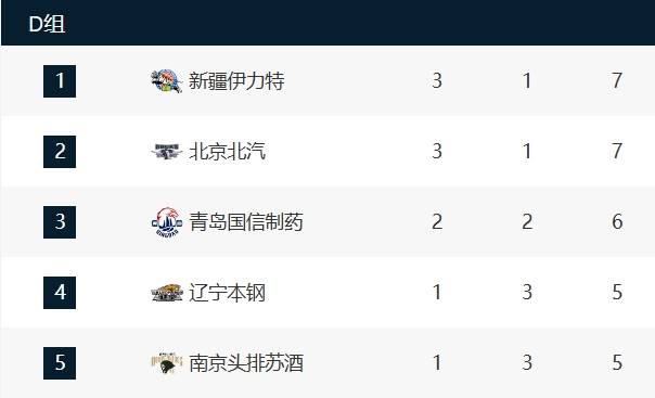 CBA俱乐部杯-新疆北京晋级8强 辽宁广东遭淘汰