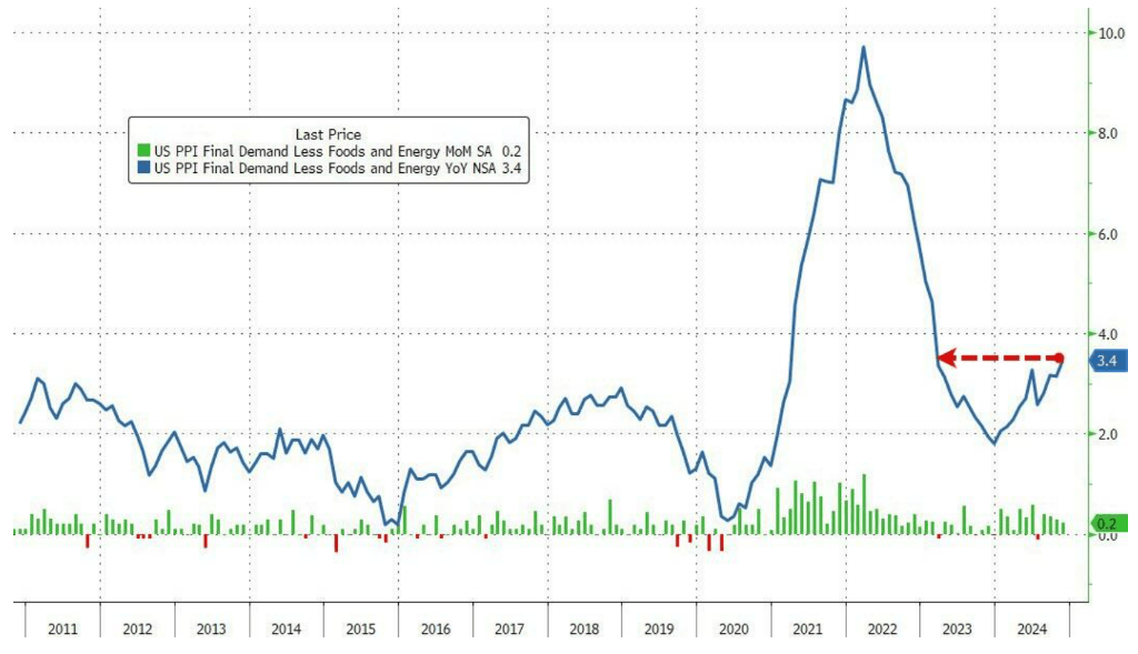 通胀意外加速！美国11月PPI环比增速创6月以来最大涨幅