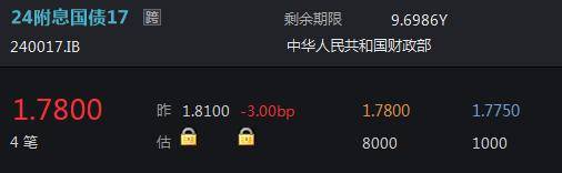 A股三大指数、恒指均跌超1%，证券、房地产、食品消费领跌，10年期国债收益率下破1.8%