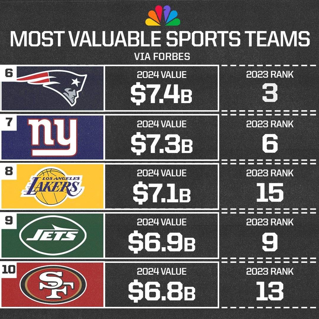 福布斯2024世界最具价值50队：NBA12队上榜 勇士高居第2