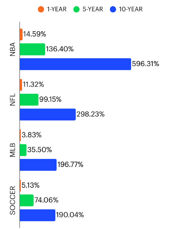 福布斯2024世界最具价值50队：NBA12队上榜 勇士高居第2