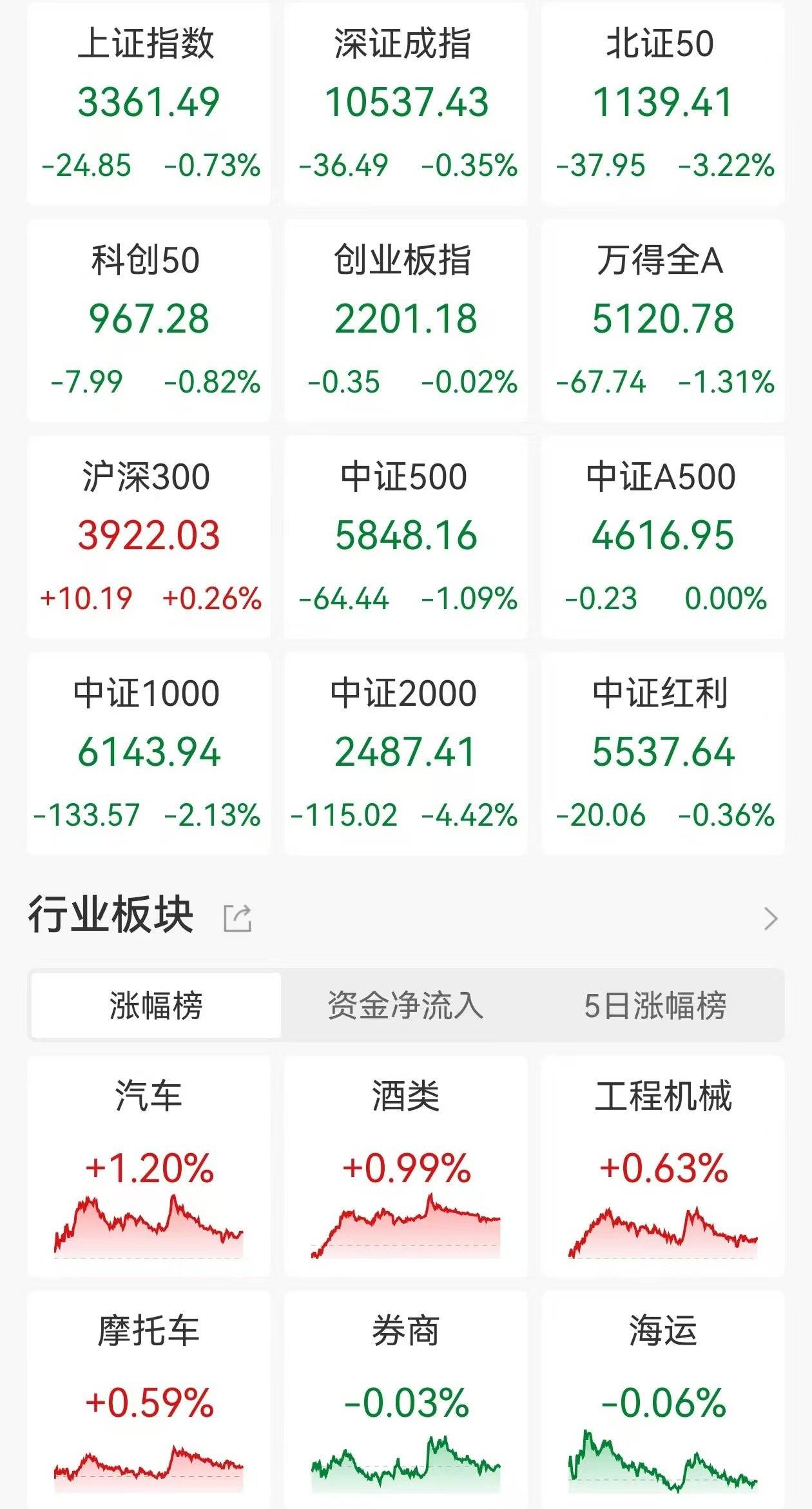 A股收评：三大指数齐跌！高位股集体回撤，谷子经济、盲盒经济下挫，近4800股下跌，成交1.53万亿缩量1917亿