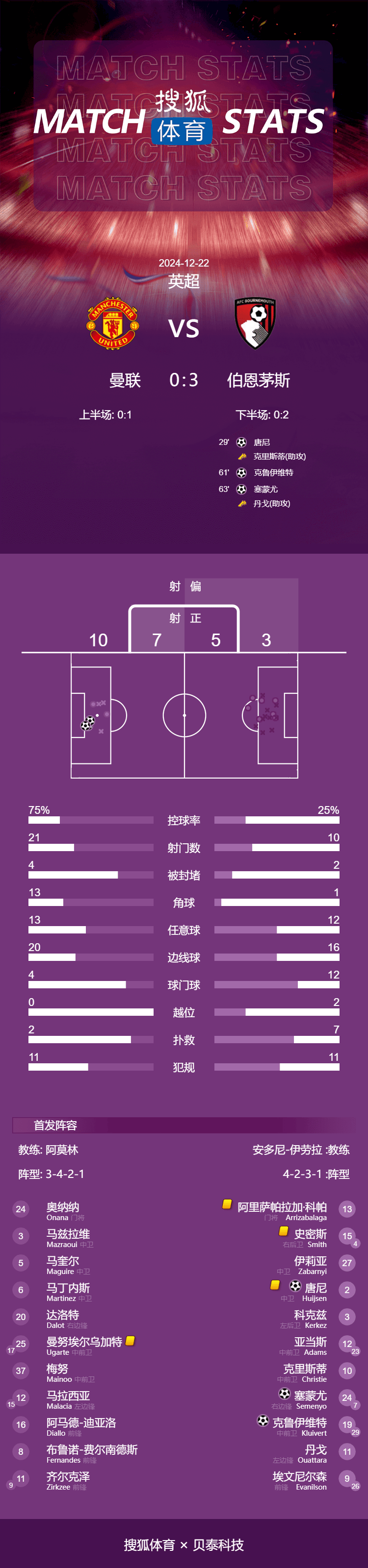 英超-加纳乔失单刀红魔3分钟丢2球 曼联0-3伯恩茅斯