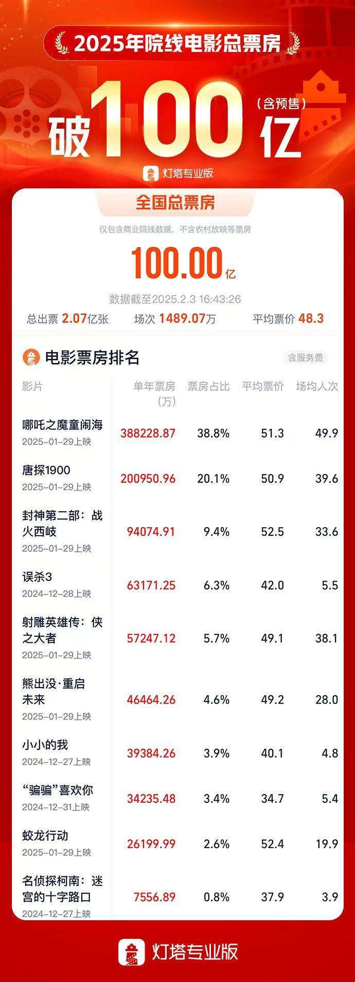 2025年度总票房破100亿 《哪吒之魔童闹海》领跑全年票房榜