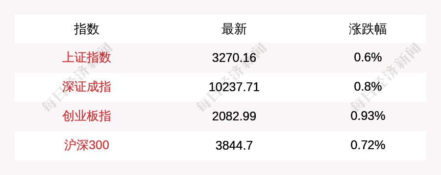 2月5日A股三大指数集体高开，上证指数涨0.6%，创业板指涨0.93%
