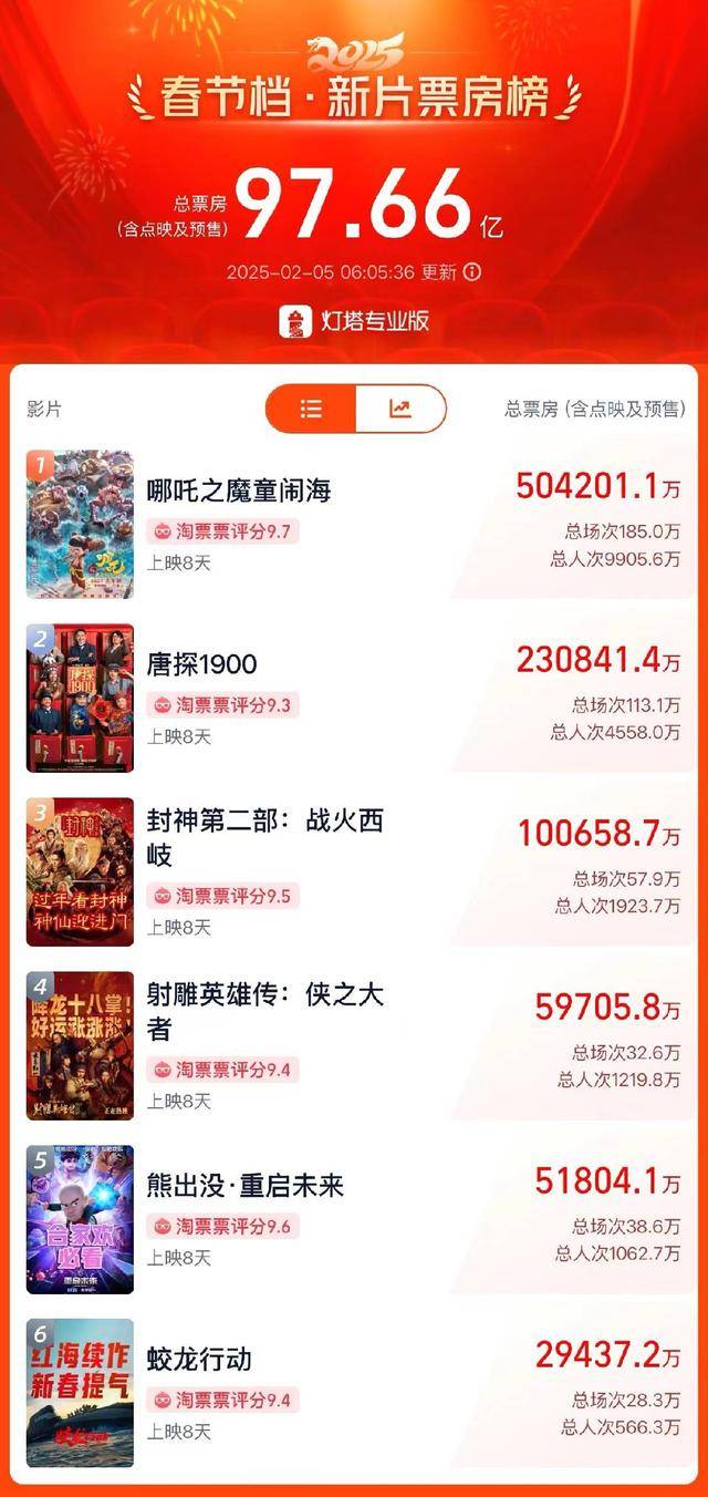 六大IP齐聚春节档:哪吒领跑,射雕评分垫底