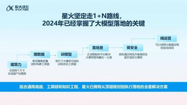 科大讯飞此前对外介绍，使用全国产算力训练大模型的难度远超业内同行