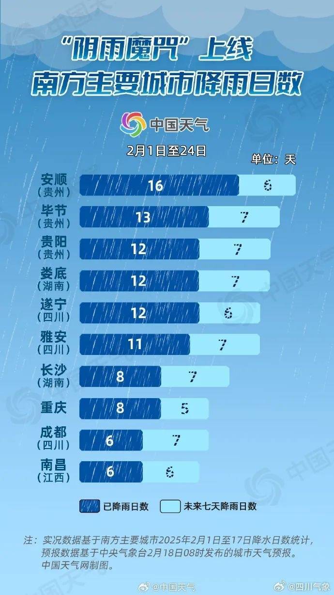 成都降雨或达12天及以上!四川盆地最高温降至个位数