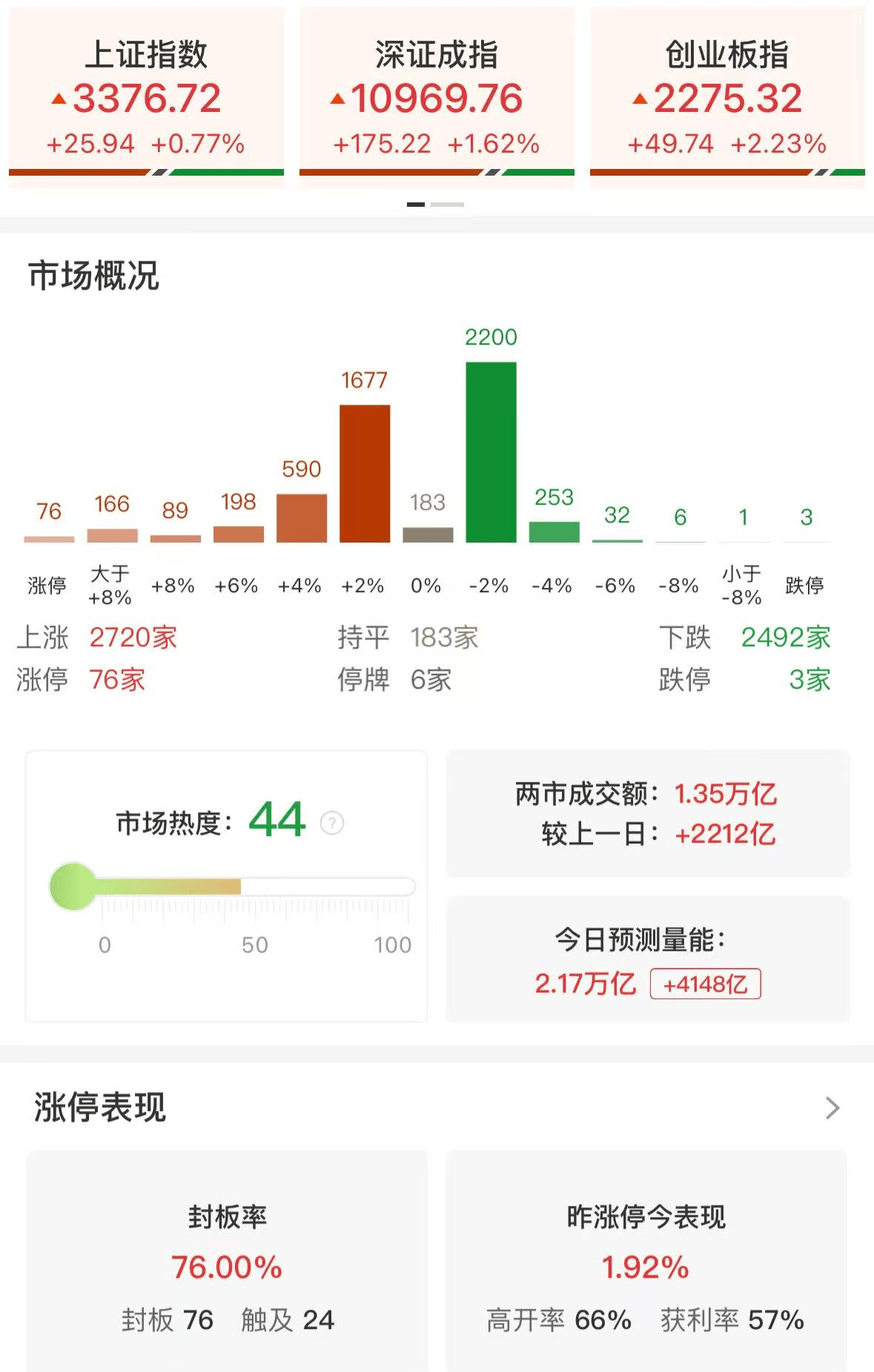 A股午评：三大指数集体上涨，沪指涨0.77%创指涨2.23%，云计算、半导体领涨！寒武纪、海光信息涨15%，超2700股上涨，成交1.37万亿放量2239亿