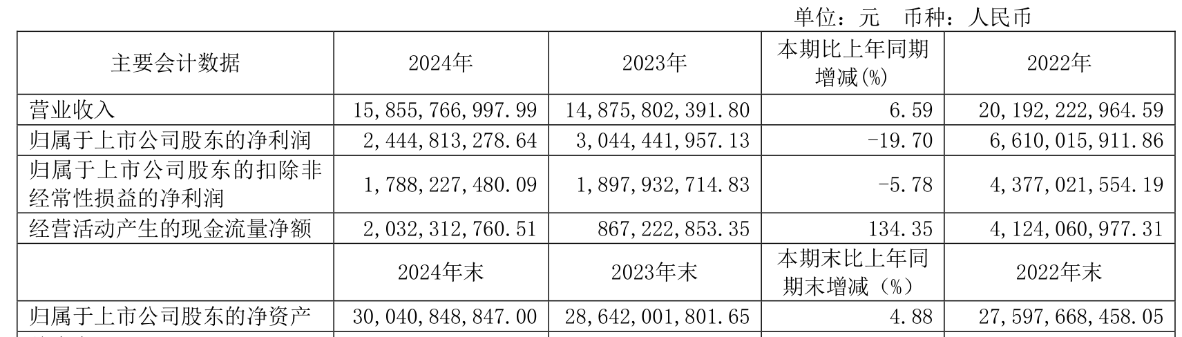 中国巨石:2024年净利润24.45亿元 拟10派2.4元