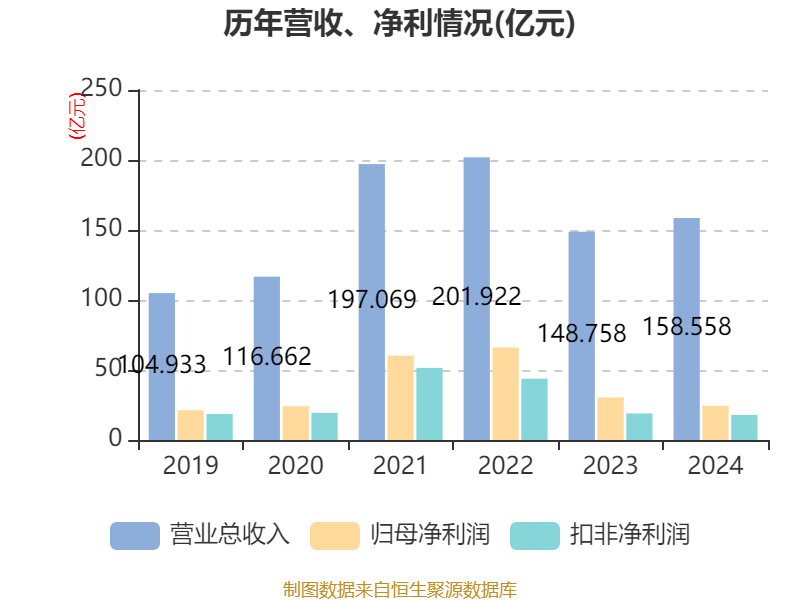 中国巨石:2024年净利润24.45亿元 拟10派2.4元