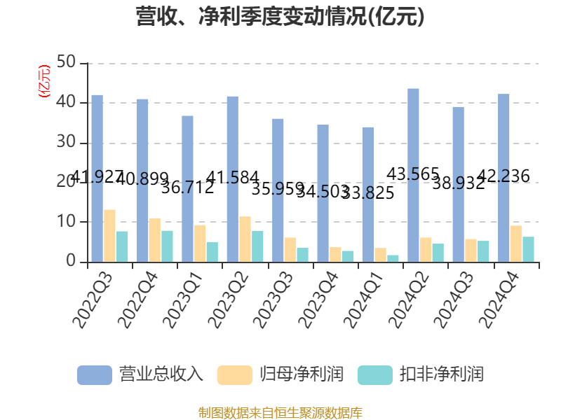 中国巨石:2024年净利润24.45亿元 拟10派2.4元