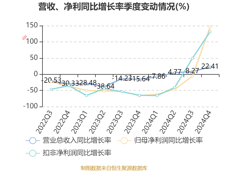 中国巨石:2024年净利润24.45亿元 拟10派2.4元