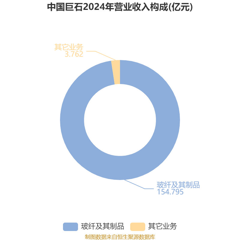 中国巨石:2024年净利润24.45亿元 拟10派2.4元
