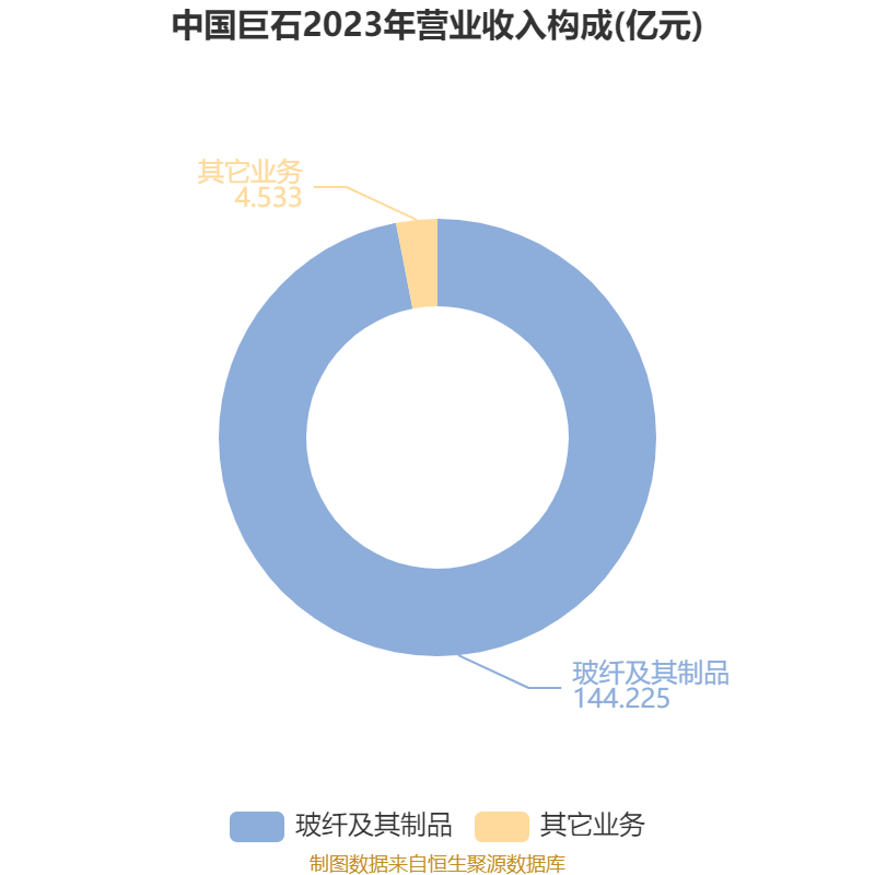 中国巨石:2024年净利润24.45亿元 拟10派2.4元