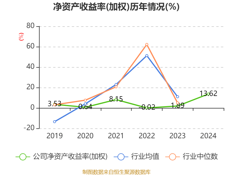 ST盛屯：2024年净利润20.05亿元 同比增长657.63% 拟10派1元