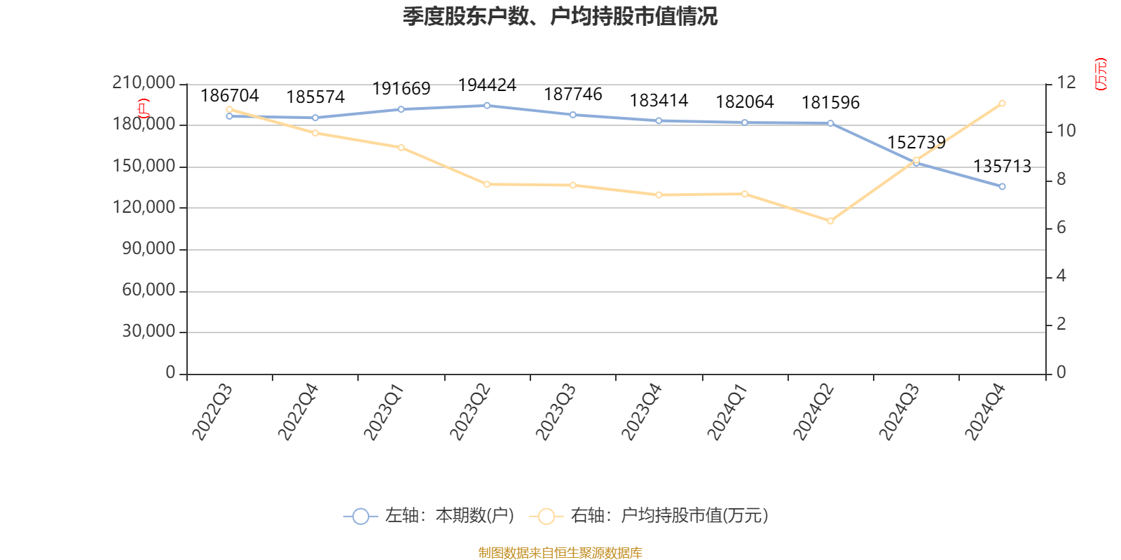 ST盛屯：2024年净利润20.05亿元 同比增长657.63% 拟10派1元