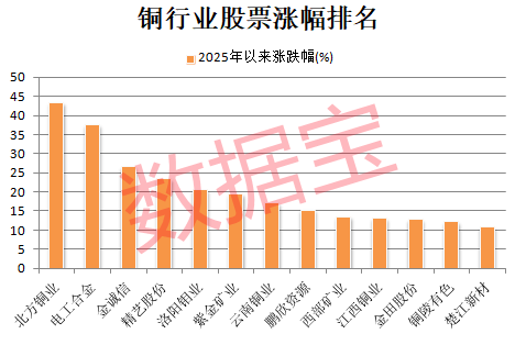 突发利好，600580爆拉！国际铜价一度破10000美元/吨，3家公司业绩高增长