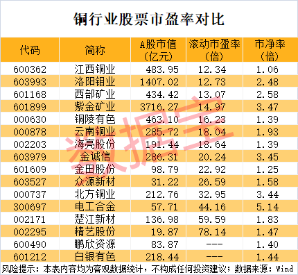 突发利好，600580爆拉！国际铜价一度破10000美元/吨，3家公司业绩高增长