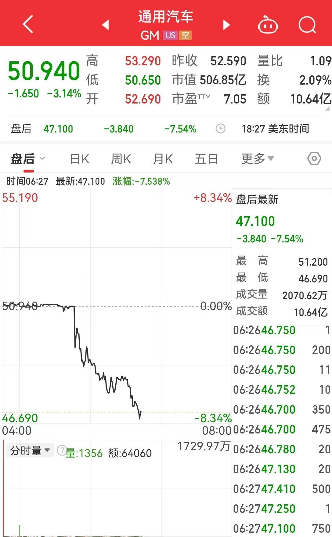 最新！特朗普宣布：对所有进口汽车征收25%关税！美股汽车板块盘后重挫，通用汽车跌超7%，福特跌超4%