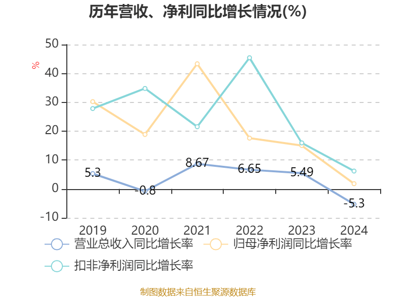 青岛啤酒：2024年净利润43.45亿元 同比增长1.81% 拟10派22元