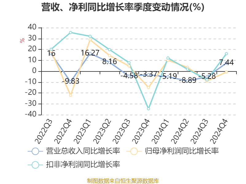 青岛啤酒：2024年净利润43.45亿元 同比增长1.81% 拟10派22元