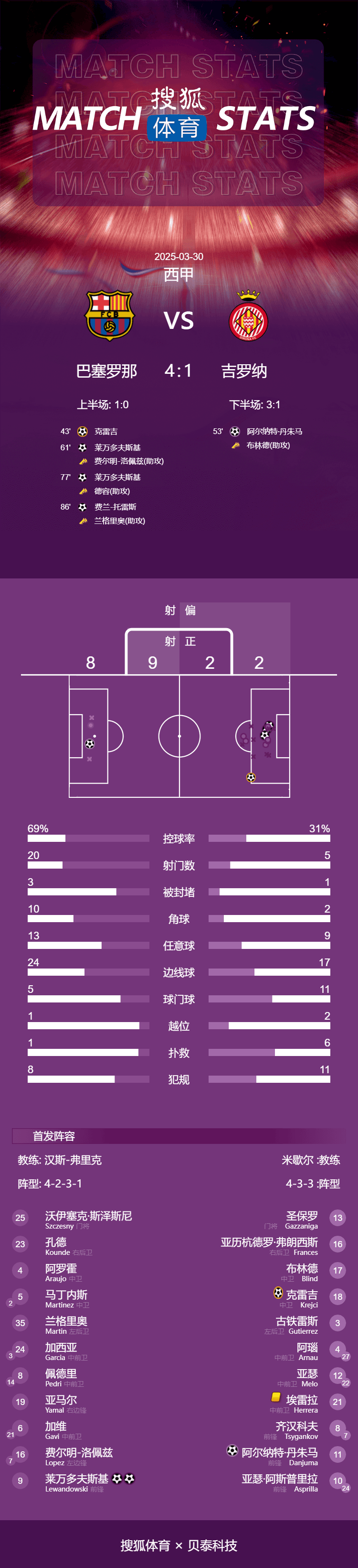 西甲-莱万双响亚马尔造乌龙 巴萨4-1赫罗纳迎联赛9连胜