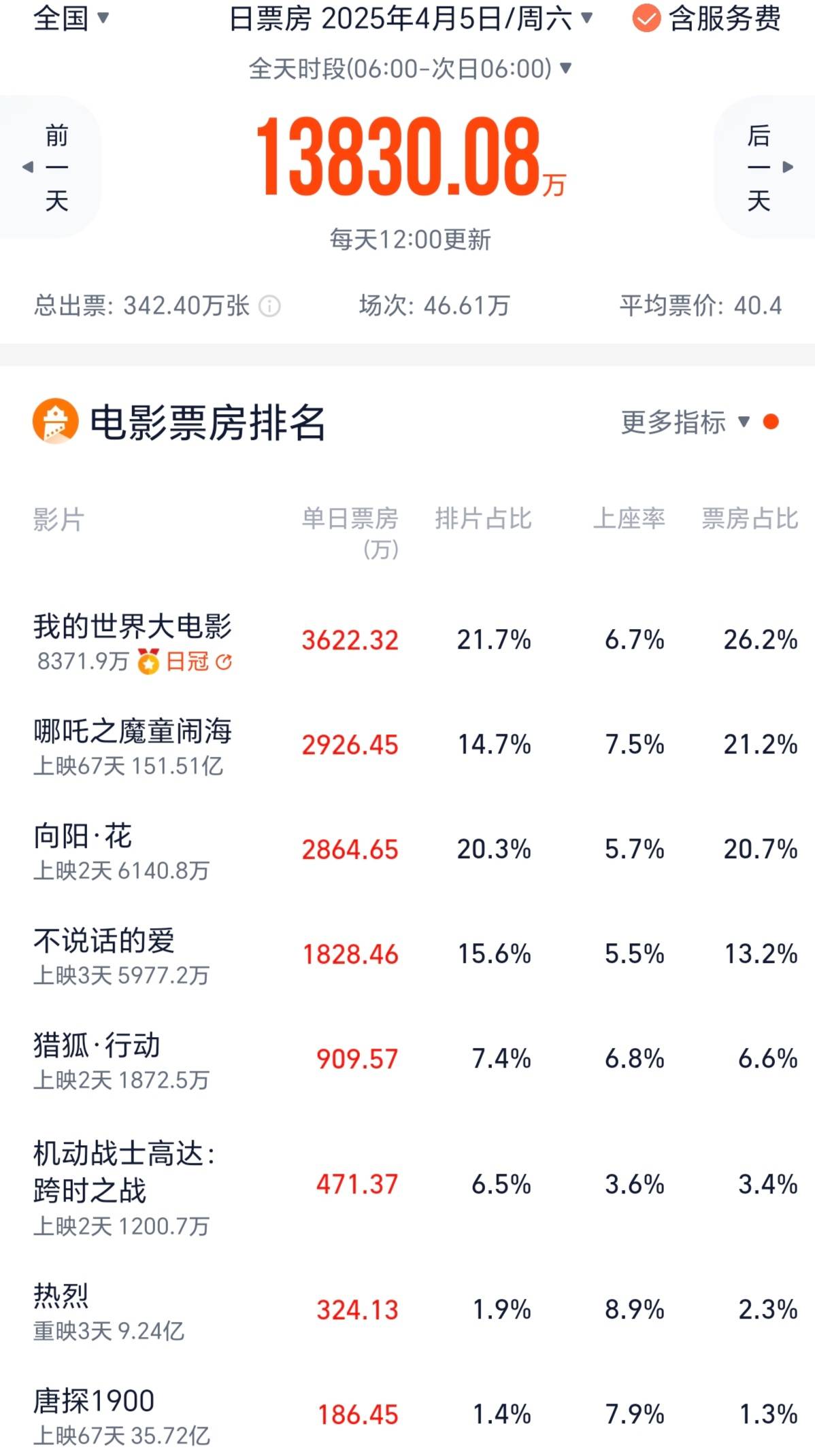 冯小刚《向阳花》单日票房被《哪吒2》反超 落至清明档第三