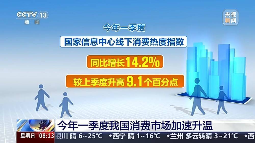 我国消费市场加速升温一组数据带你看→