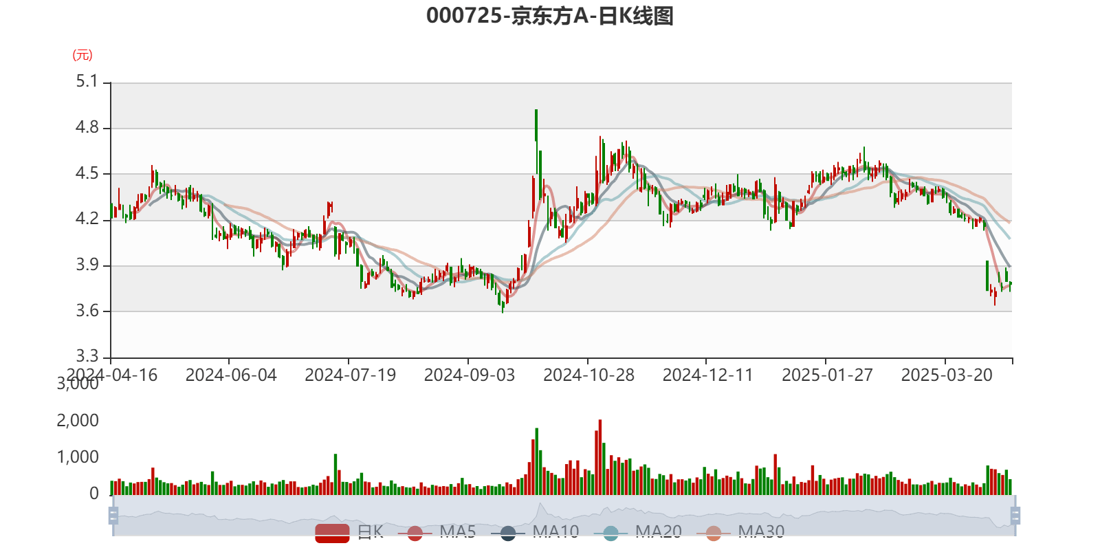 京东方A：2024年净利53.23亿元 同比增长108.97%