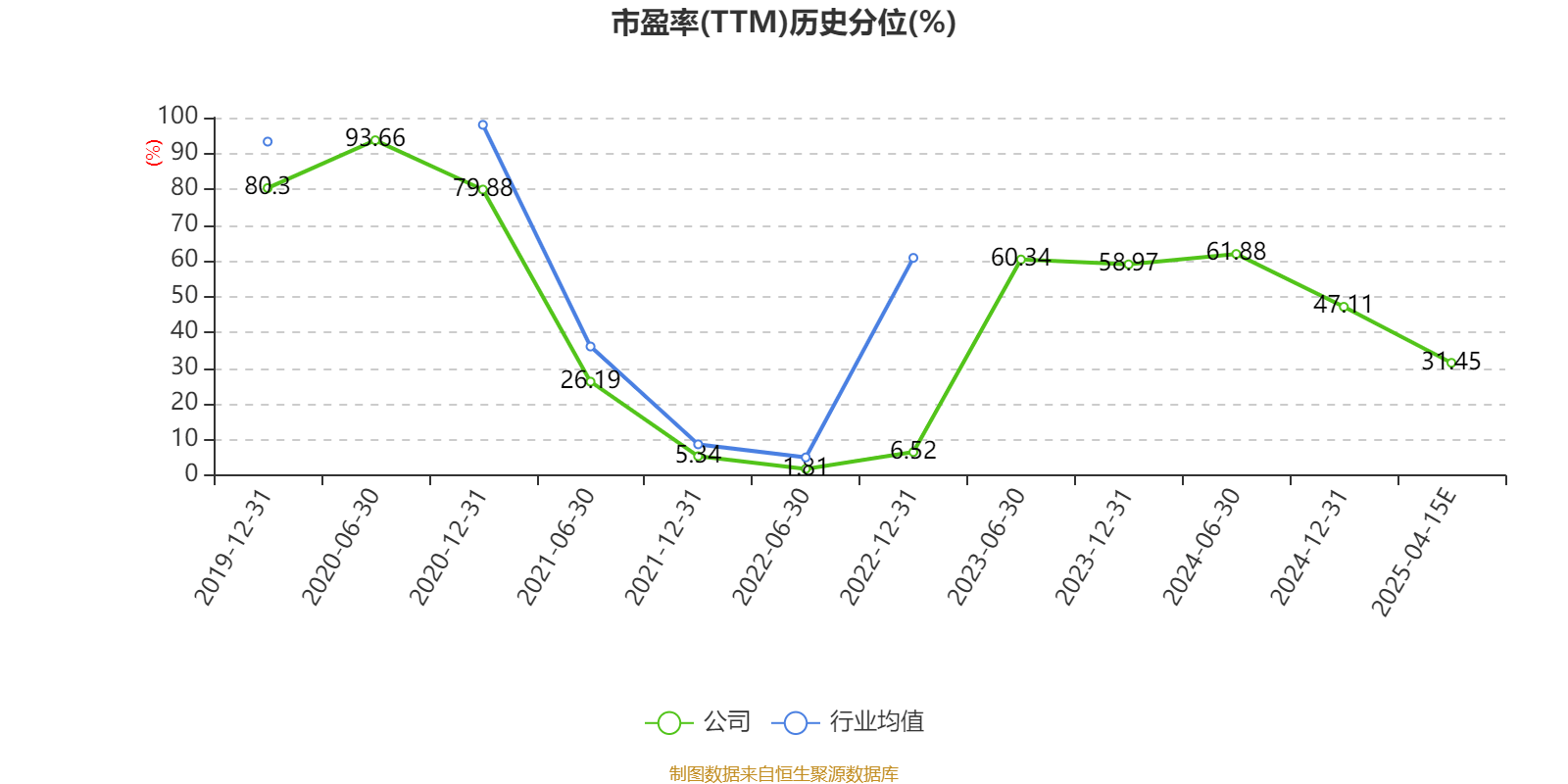 京东方A：2024年净利53.23亿元 同比增长108.97%
