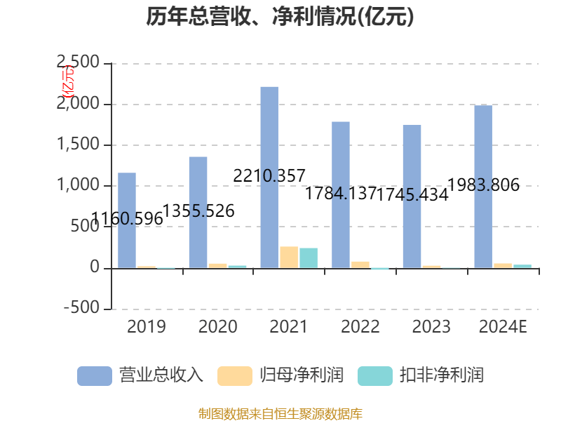 京东方A：2024年净利53.23亿元 同比增长108.97%