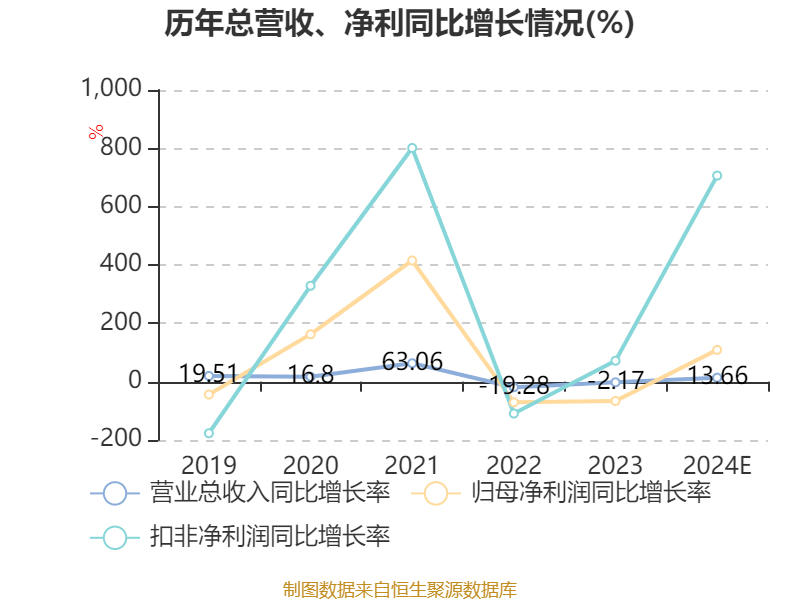 京东方A：2024年净利53.23亿元 同比增长108.97%
