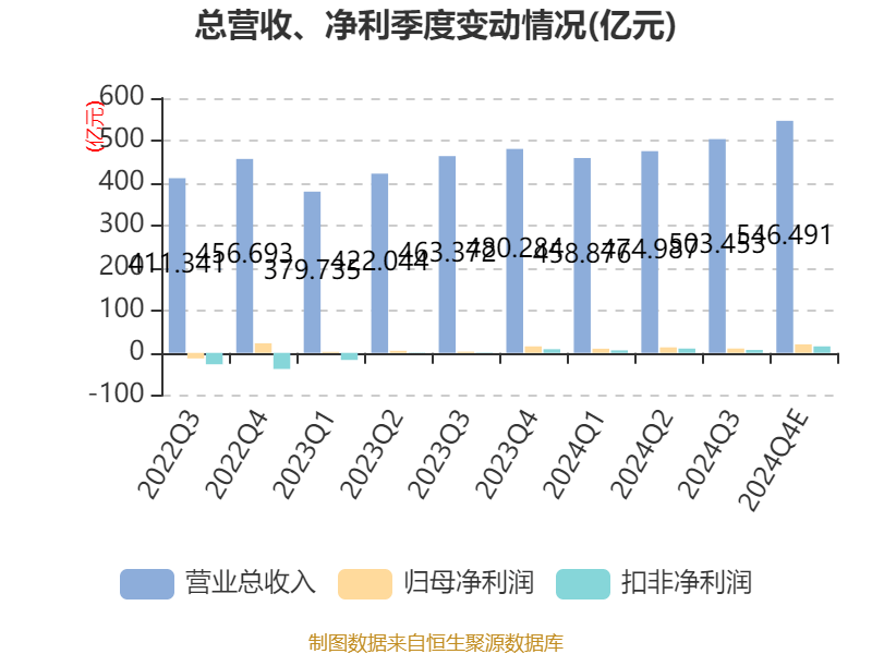 京东方A：2024年净利53.23亿元 同比增长108.97%