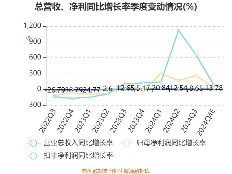 京东方A：2024年净利53.23亿元 同比增长108.97%