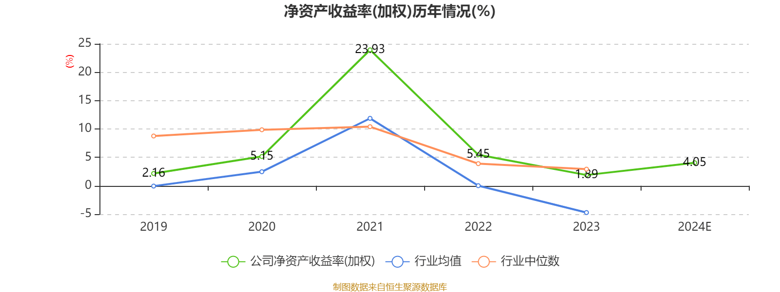 京东方A：2024年净利53.23亿元 同比增长108.97%