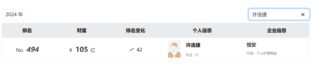 太突然！知名福建大佬去世！他小学辍学卖鸡蛋，白手起家成百亿富豪，人称“中国卫生巾之父”！曾被嘲“爷们去做娘们的生意”