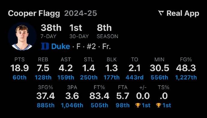 状元热门！库珀-弗拉格正式宣布参加NBA选秀